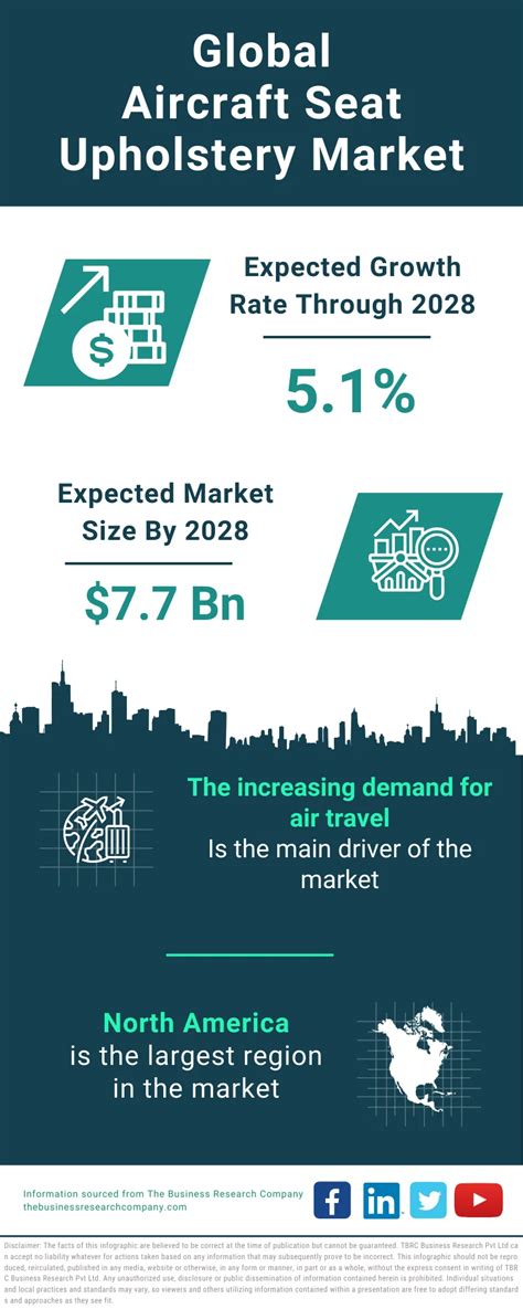 Global Aircraft Seat Upholstery Market 2024–2033 .